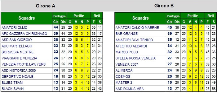 Campionato 11/12