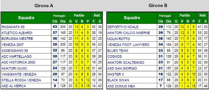 Campionato 12/13