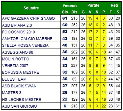 Campionato 14/15