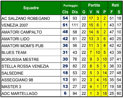 1^ Categoria Over 17/18