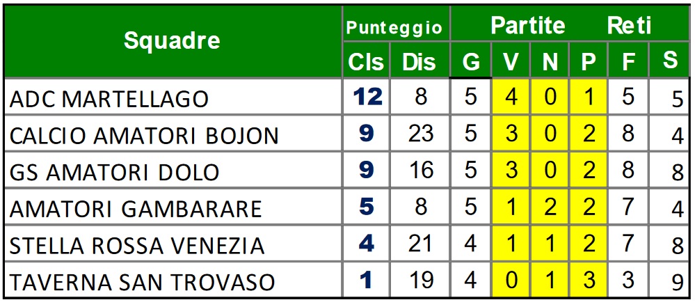 Girone B