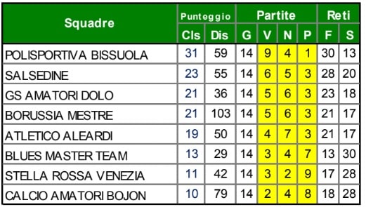 Girone Blu